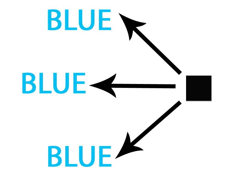 A pixel on a regular television looks the same no matter how you see it.